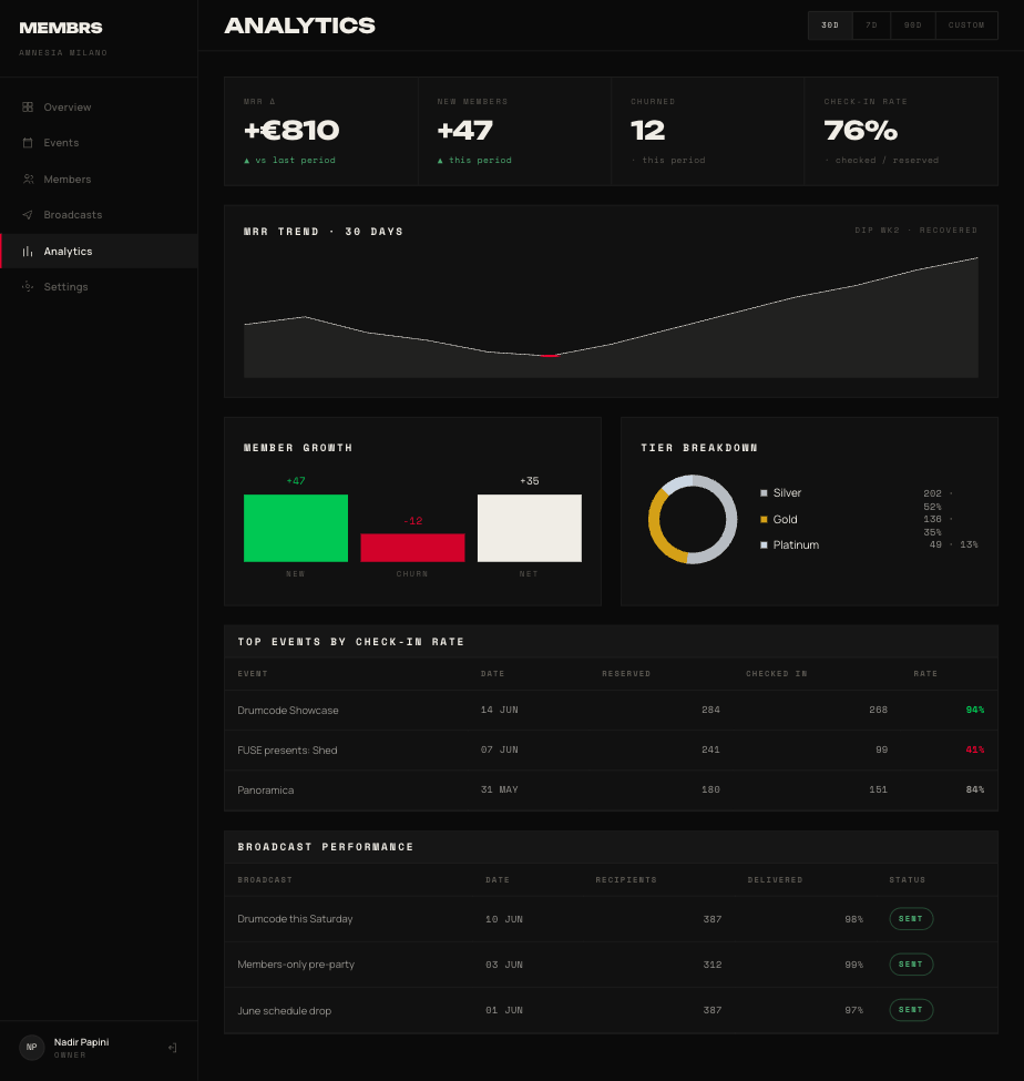 membrs analytics — member growth, churn and check-in rate charts
